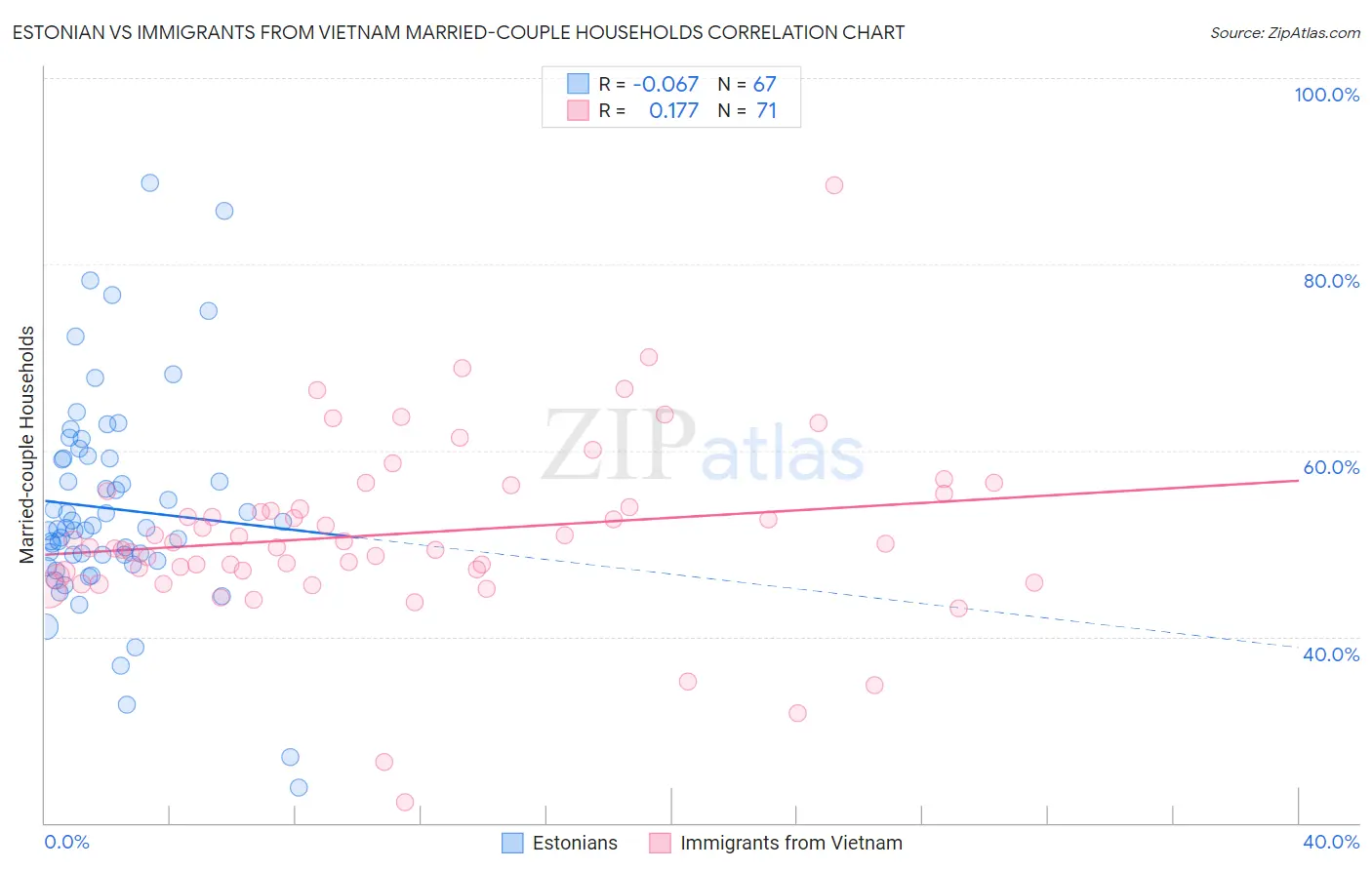 Estonian vs Immigrants from Vietnam Married-couple Households