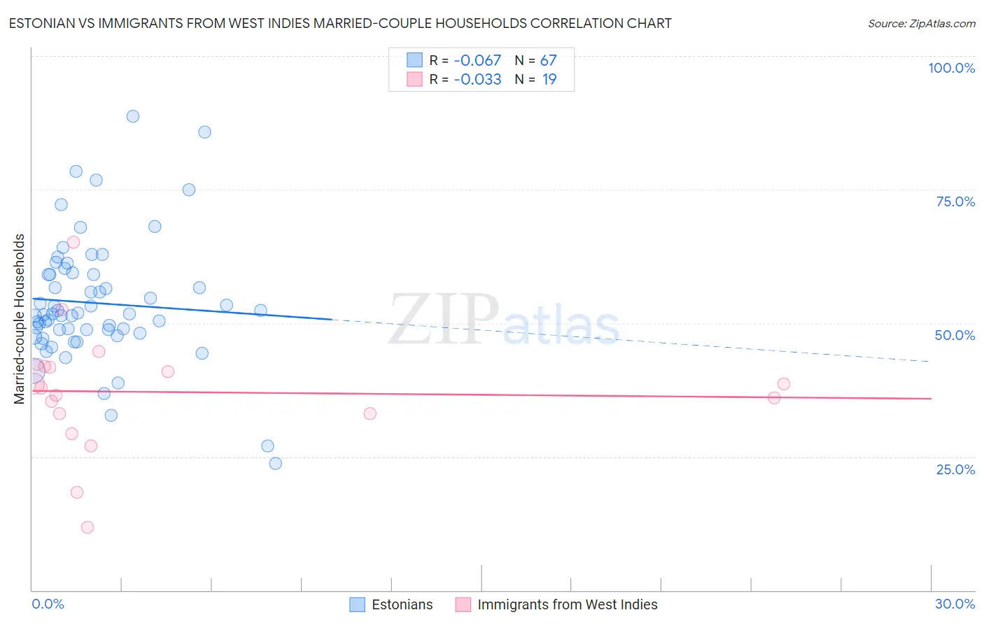 Estonian vs Immigrants from West Indies Married-couple Households