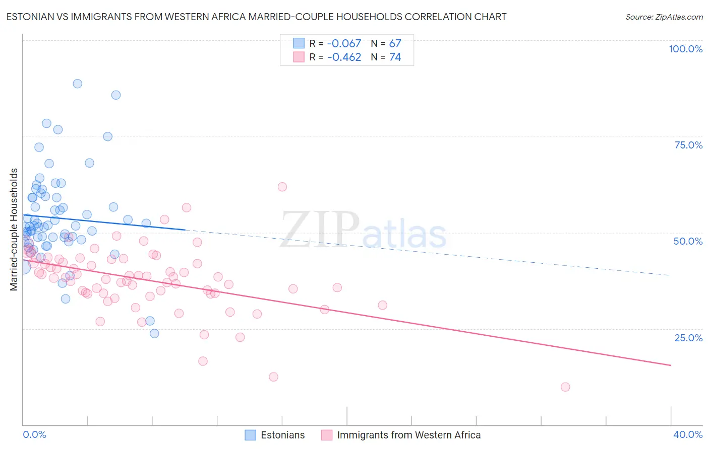 Estonian vs Immigrants from Western Africa Married-couple Households