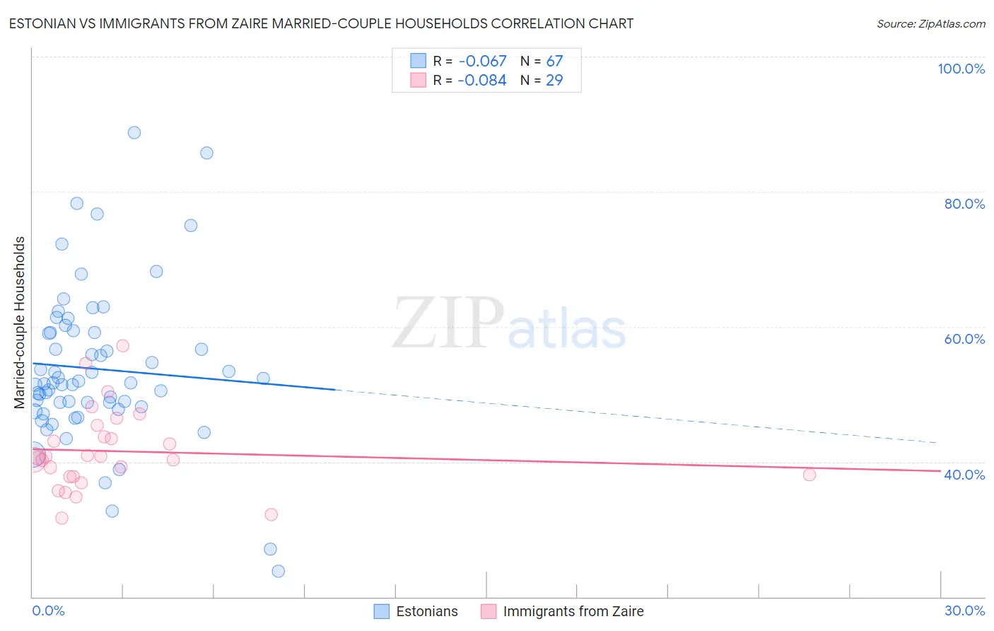 Estonian vs Immigrants from Zaire Married-couple Households