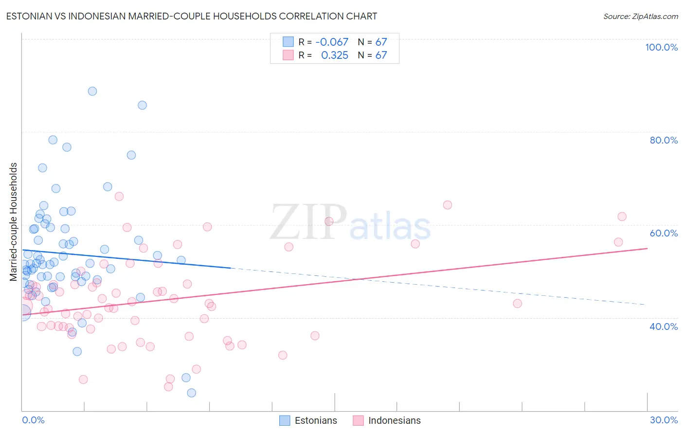 Estonian vs Indonesian Married-couple Households