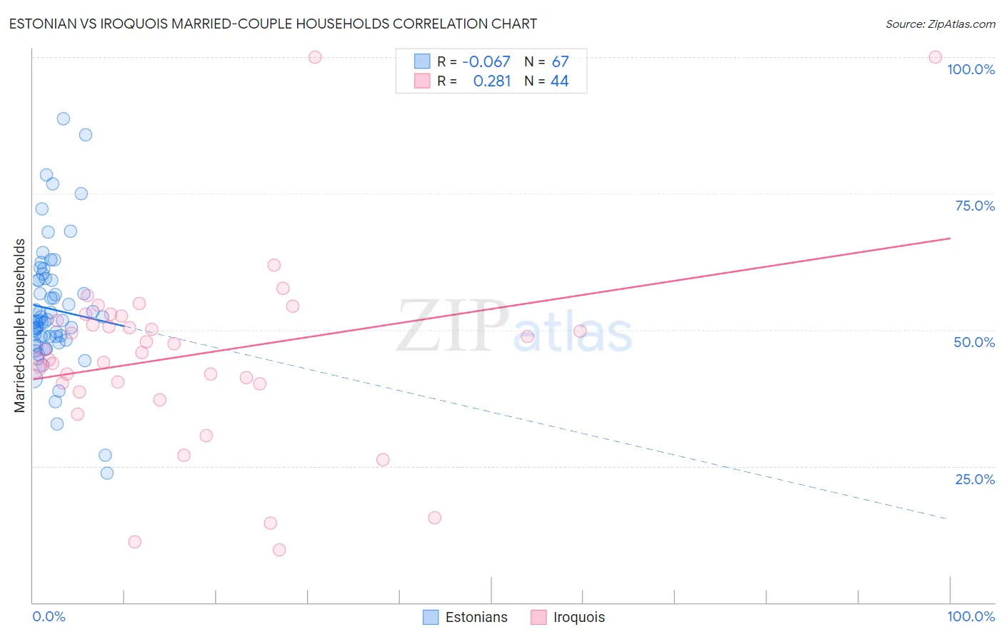 Estonian vs Iroquois Married-couple Households