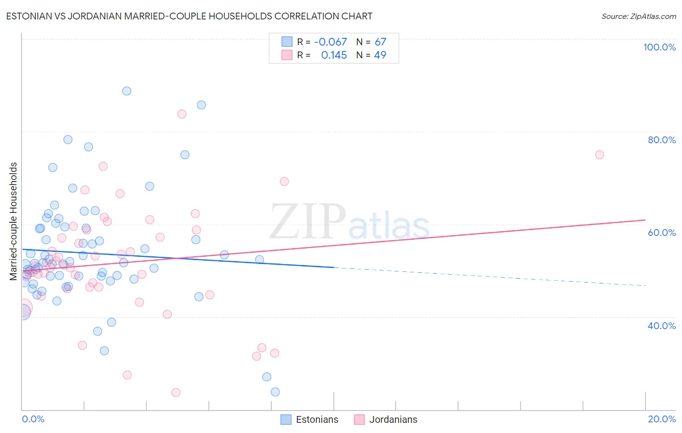 Estonian vs Jordanian Married-couple Households