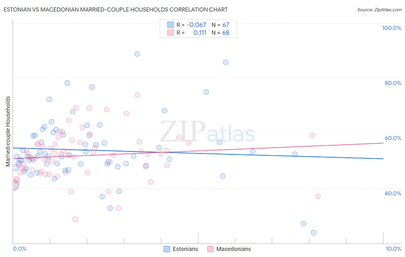 Estonian vs Macedonian Married-couple Households