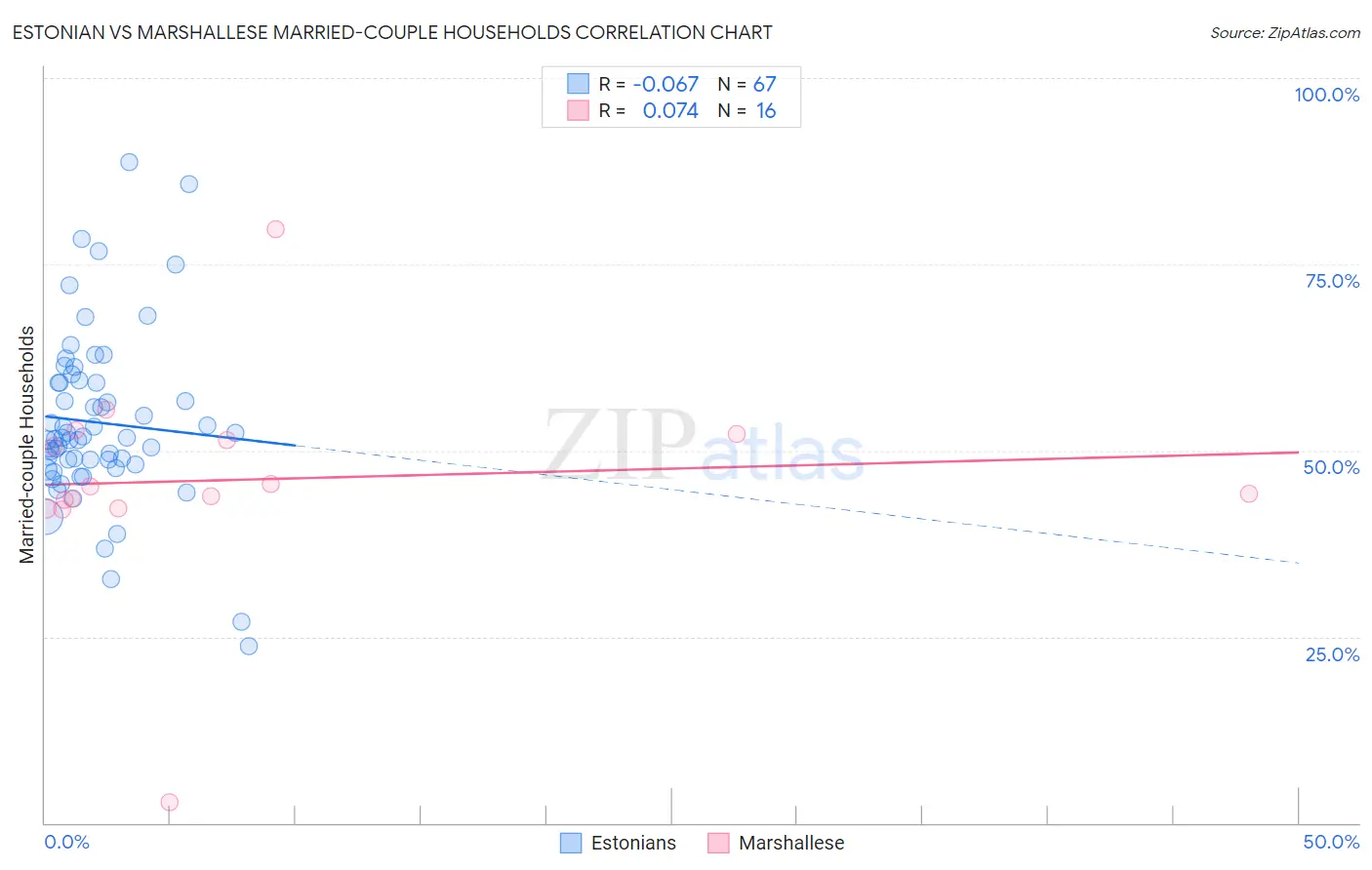 Estonian vs Marshallese Married-couple Households