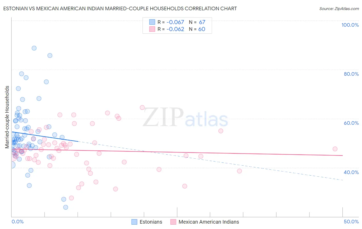 Estonian vs Mexican American Indian Married-couple Households