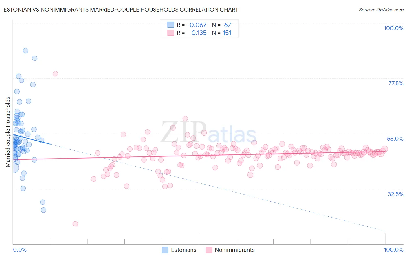 Estonian vs Nonimmigrants Married-couple Households