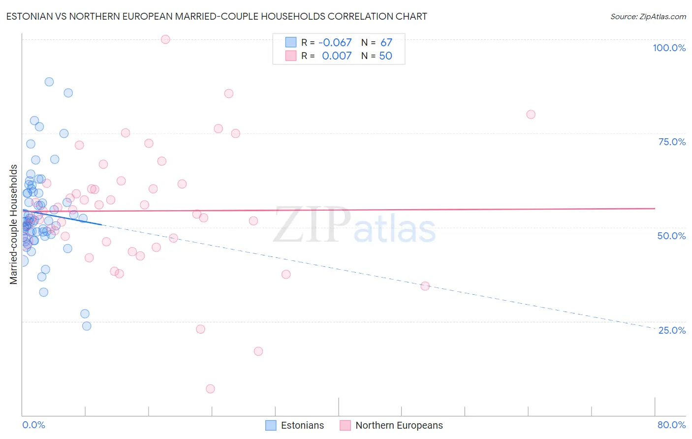 Estonian vs Northern European Married-couple Households