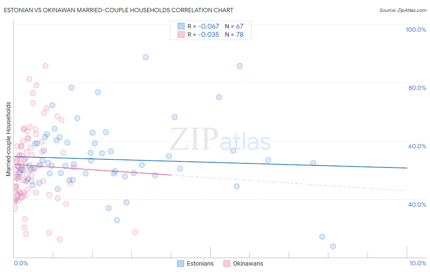 Estonian vs Okinawan Married-couple Households