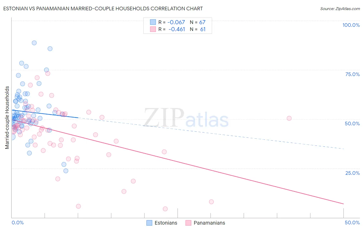 Estonian vs Panamanian Married-couple Households