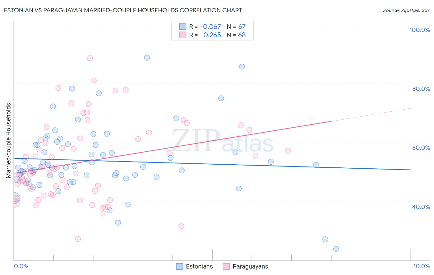 Estonian vs Paraguayan Married-couple Households
