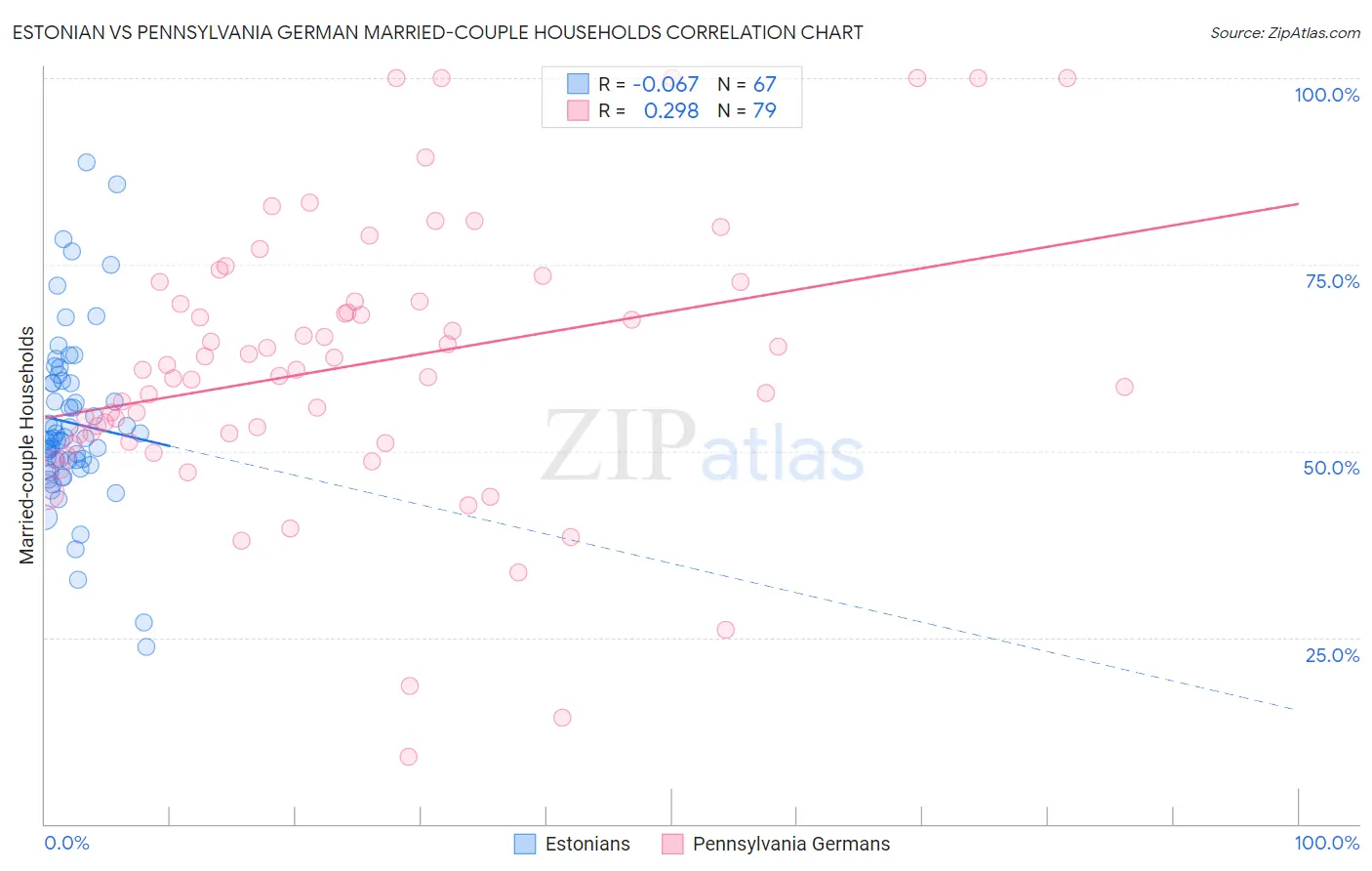 Estonian vs Pennsylvania German Married-couple Households