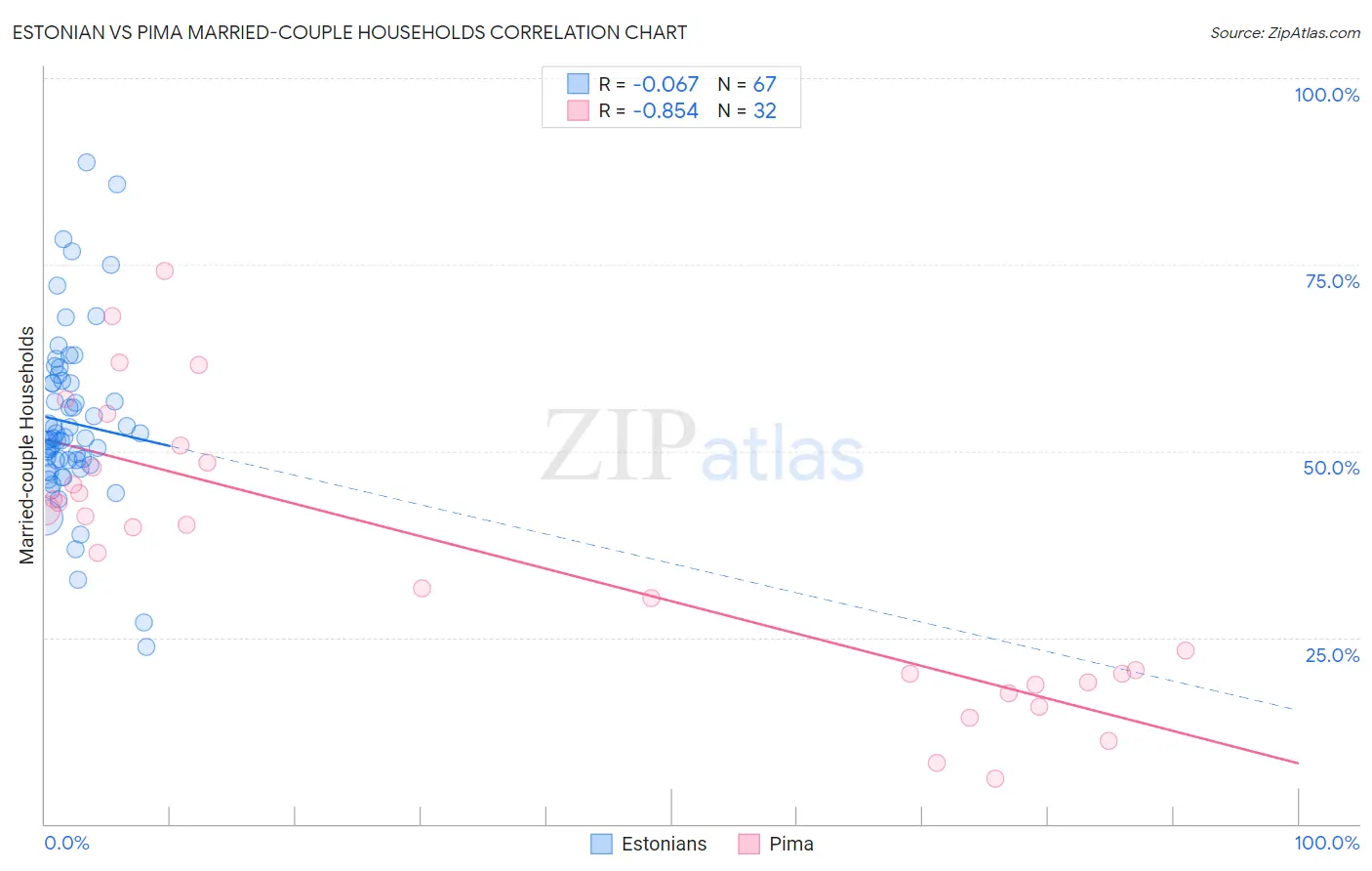 Estonian vs Pima Married-couple Households