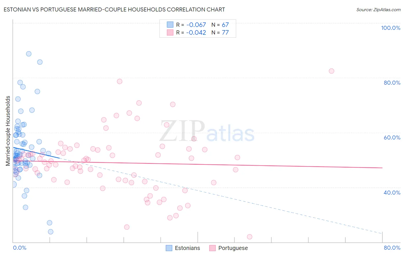 Estonian vs Portuguese Married-couple Households