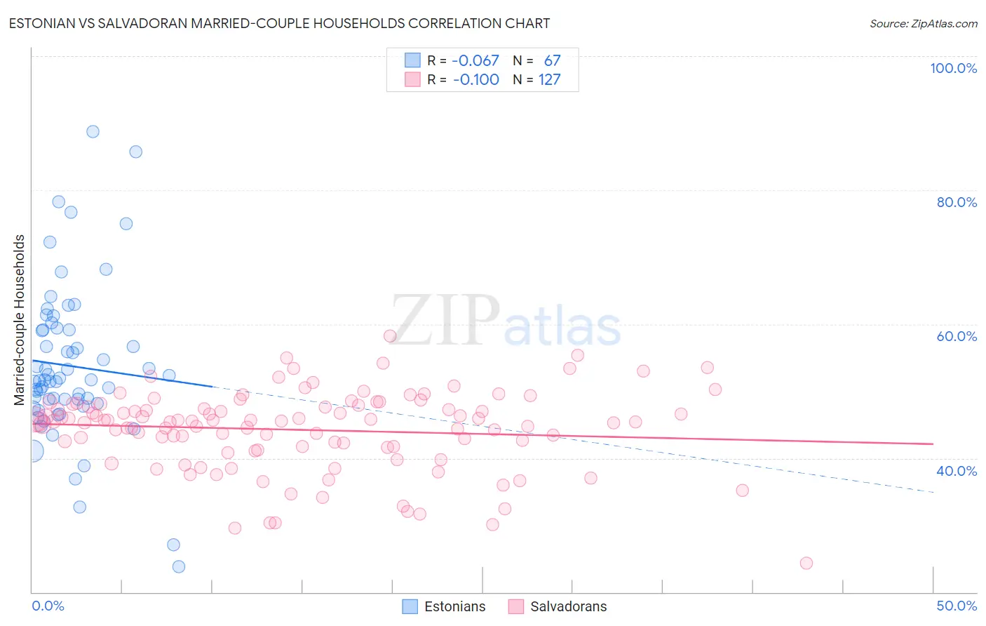Estonian vs Salvadoran Married-couple Households