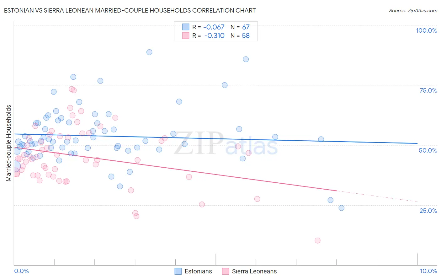 Estonian vs Sierra Leonean Married-couple Households