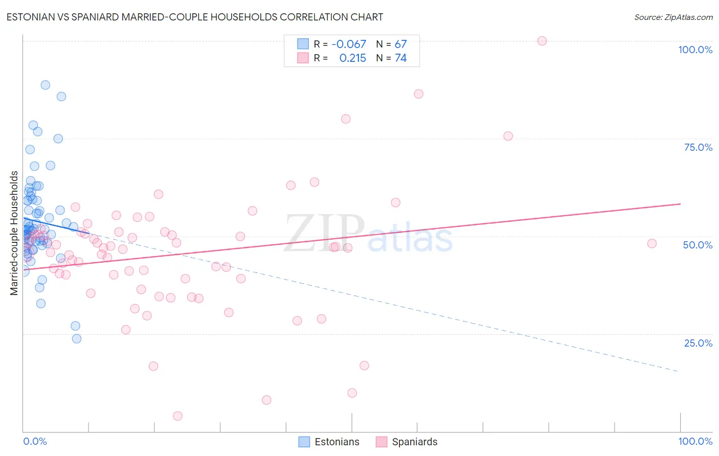 Estonian vs Spaniard Married-couple Households