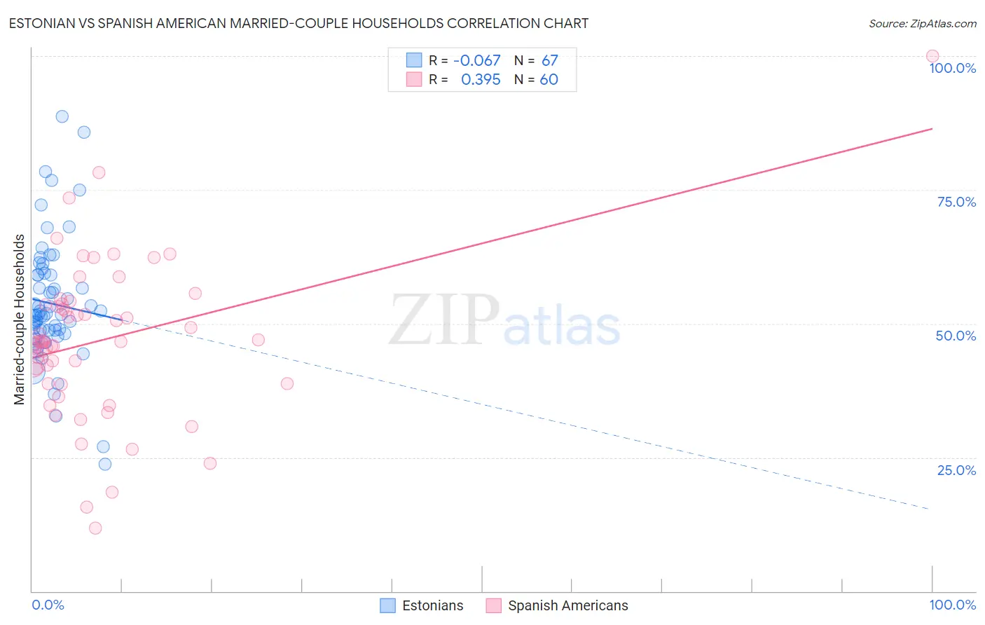 Estonian vs Spanish American Married-couple Households