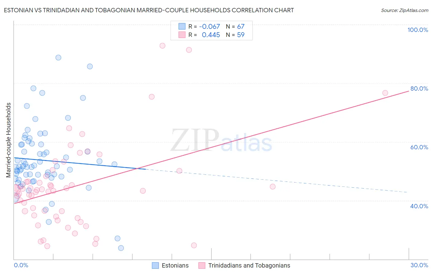 Estonian vs Trinidadian and Tobagonian Married-couple Households