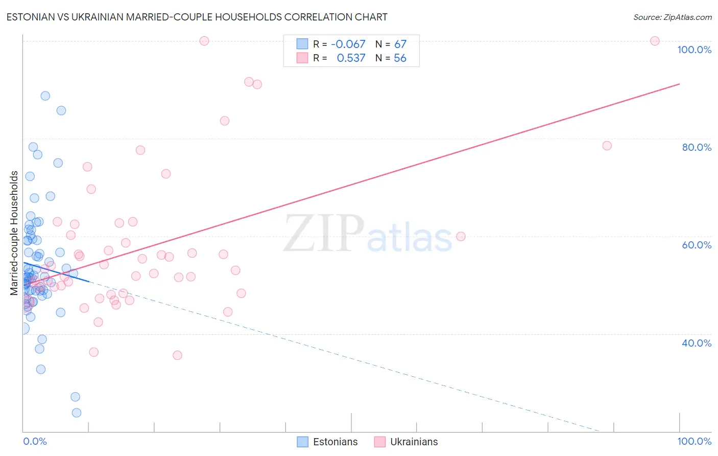 Estonian vs Ukrainian Married-couple Households
