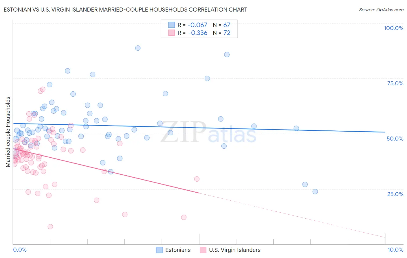 Estonian vs U.S. Virgin Islander Married-couple Households