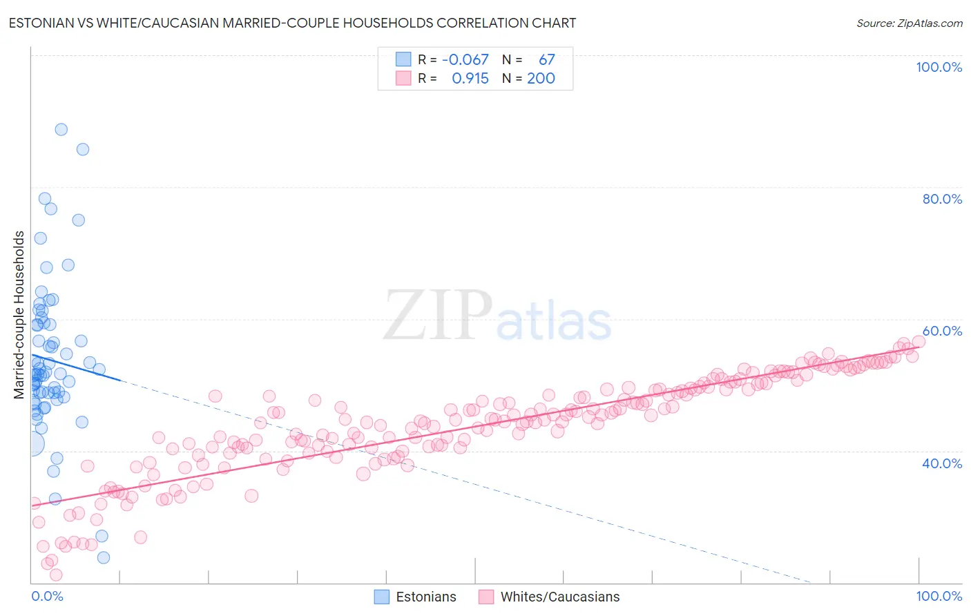 Estonian vs White/Caucasian Married-couple Households