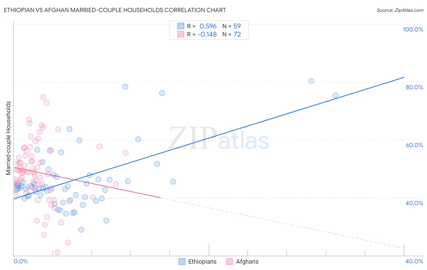 Ethiopian vs Afghan Married-couple Households