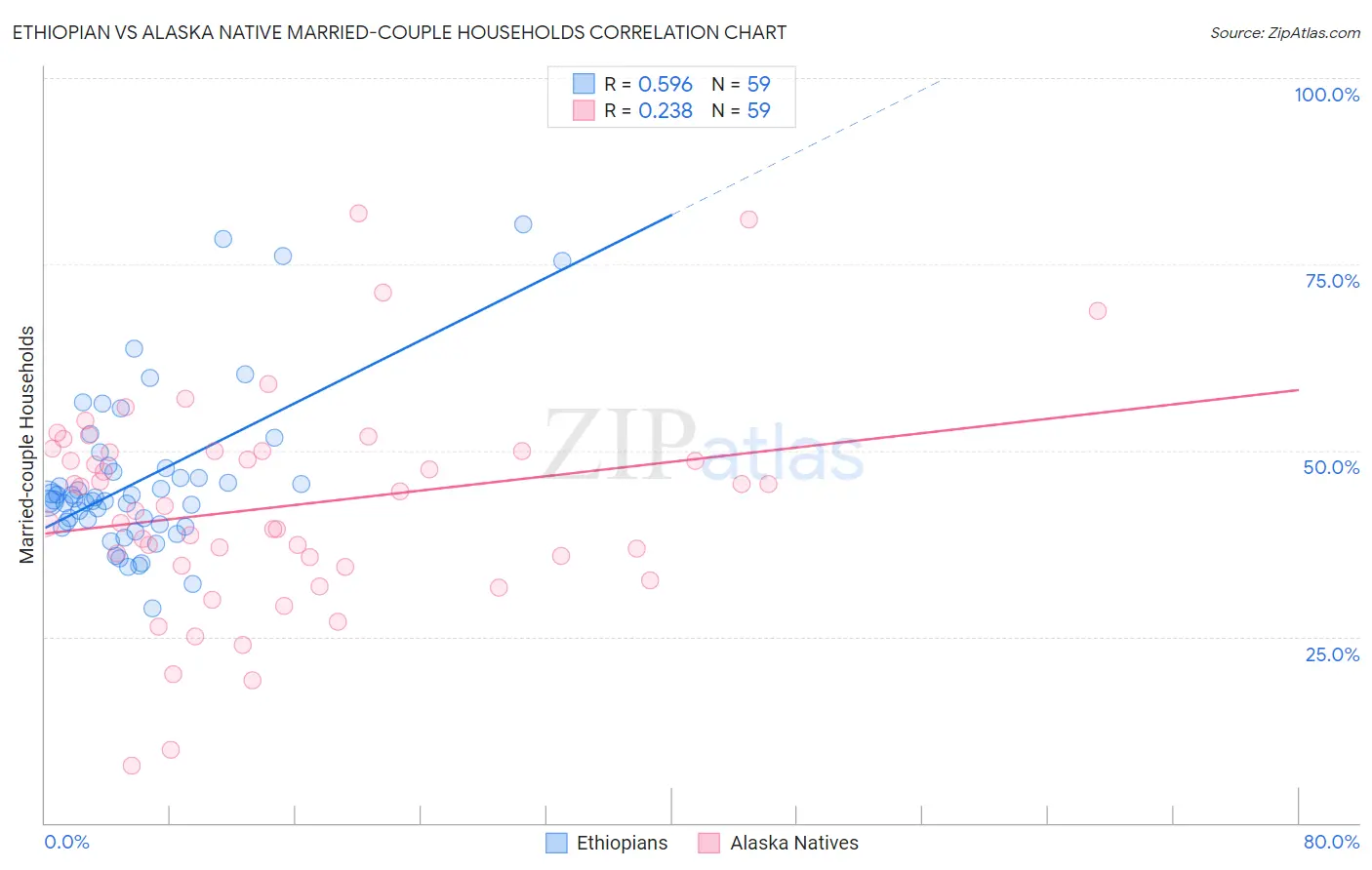 Ethiopian vs Alaska Native Married-couple Households