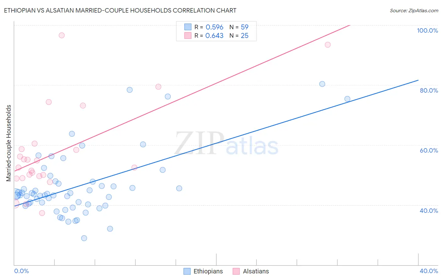 Ethiopian vs Alsatian Married-couple Households