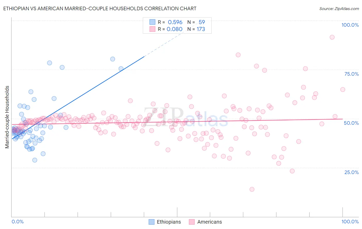 Ethiopian vs American Married-couple Households