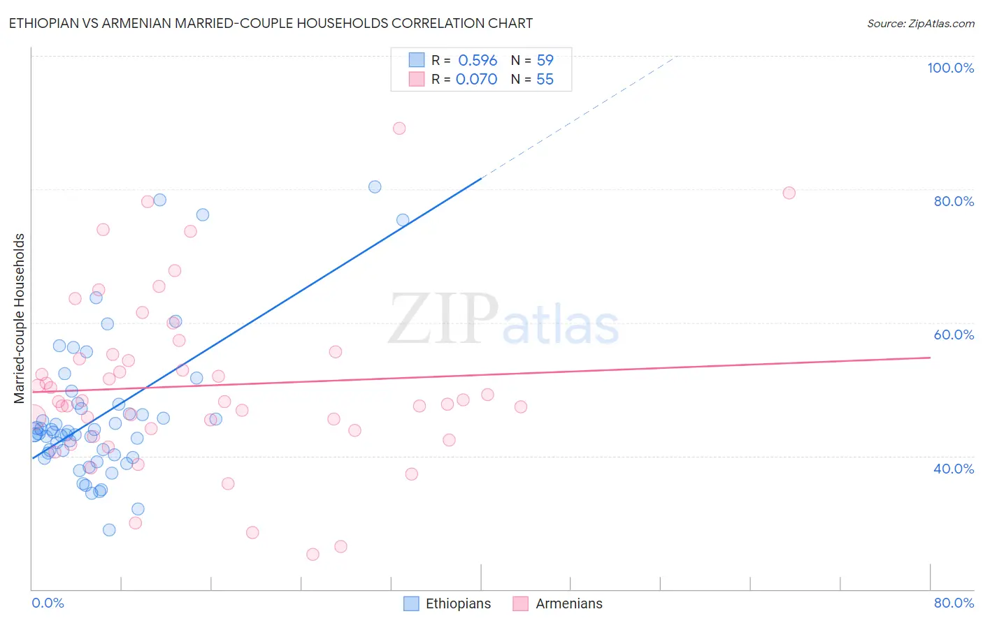 Ethiopian vs Armenian Married-couple Households