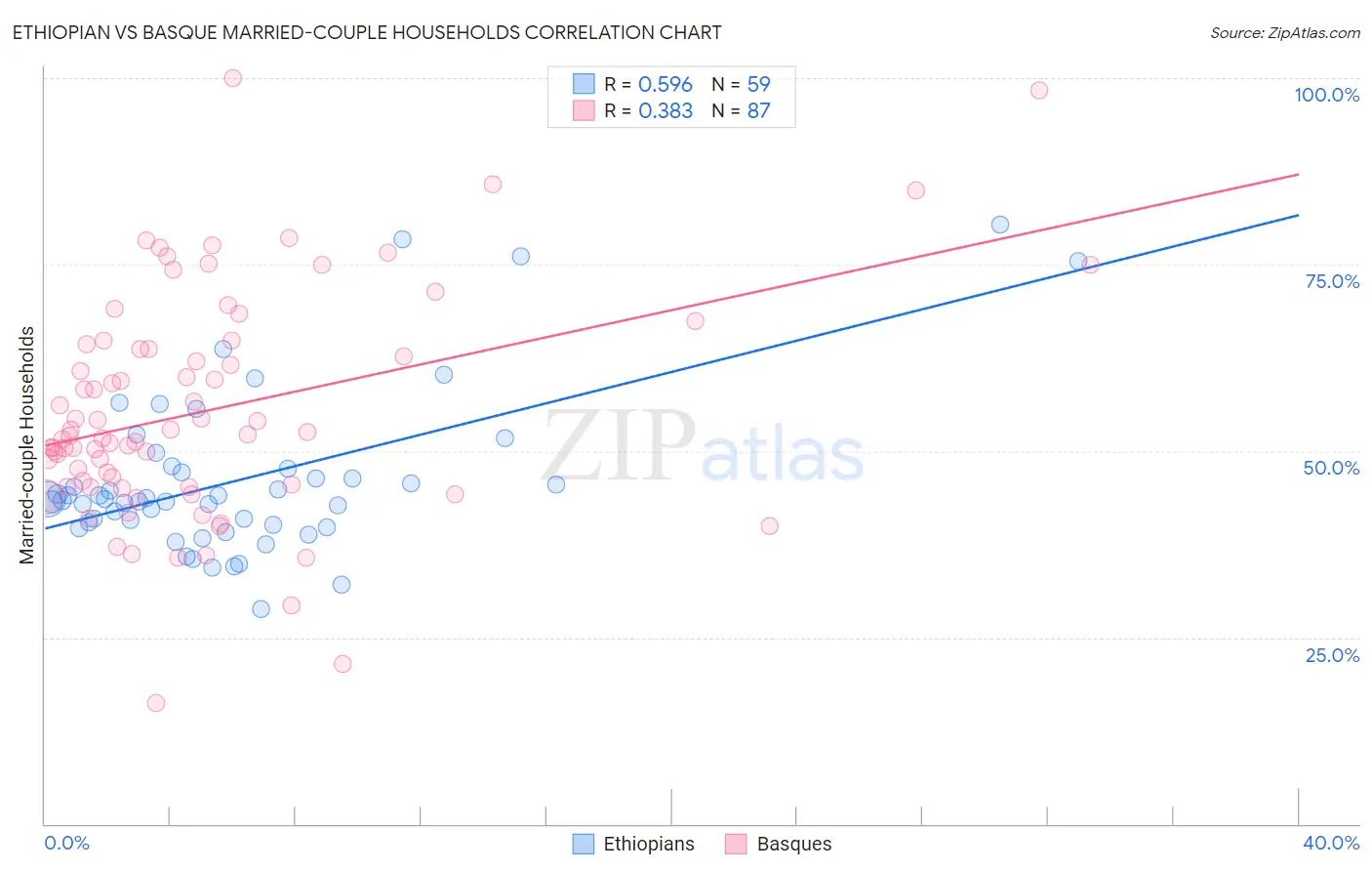 Ethiopian vs Basque Married-couple Households