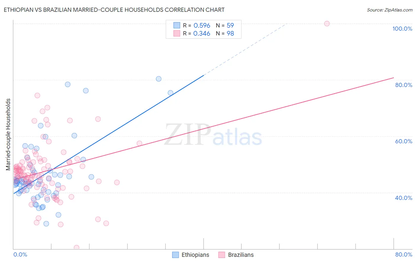 Ethiopian vs Brazilian Married-couple Households