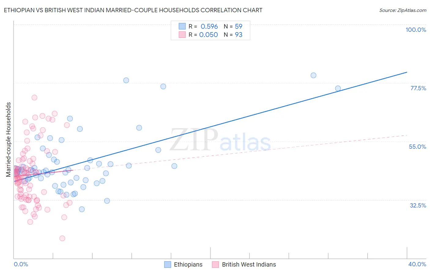Ethiopian vs British West Indian Married-couple Households