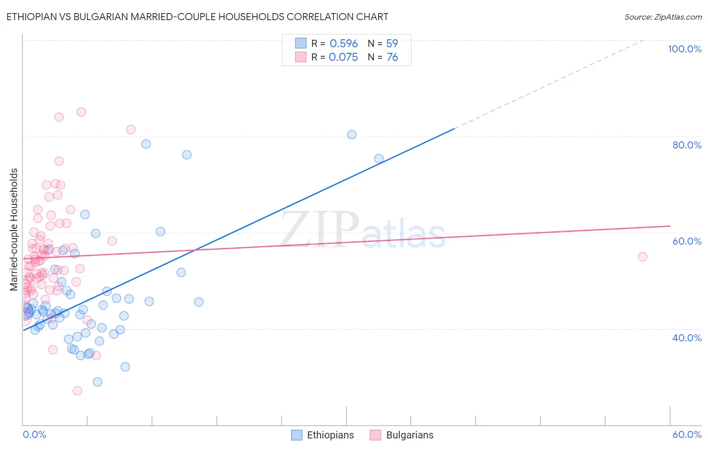 Ethiopian vs Bulgarian Married-couple Households