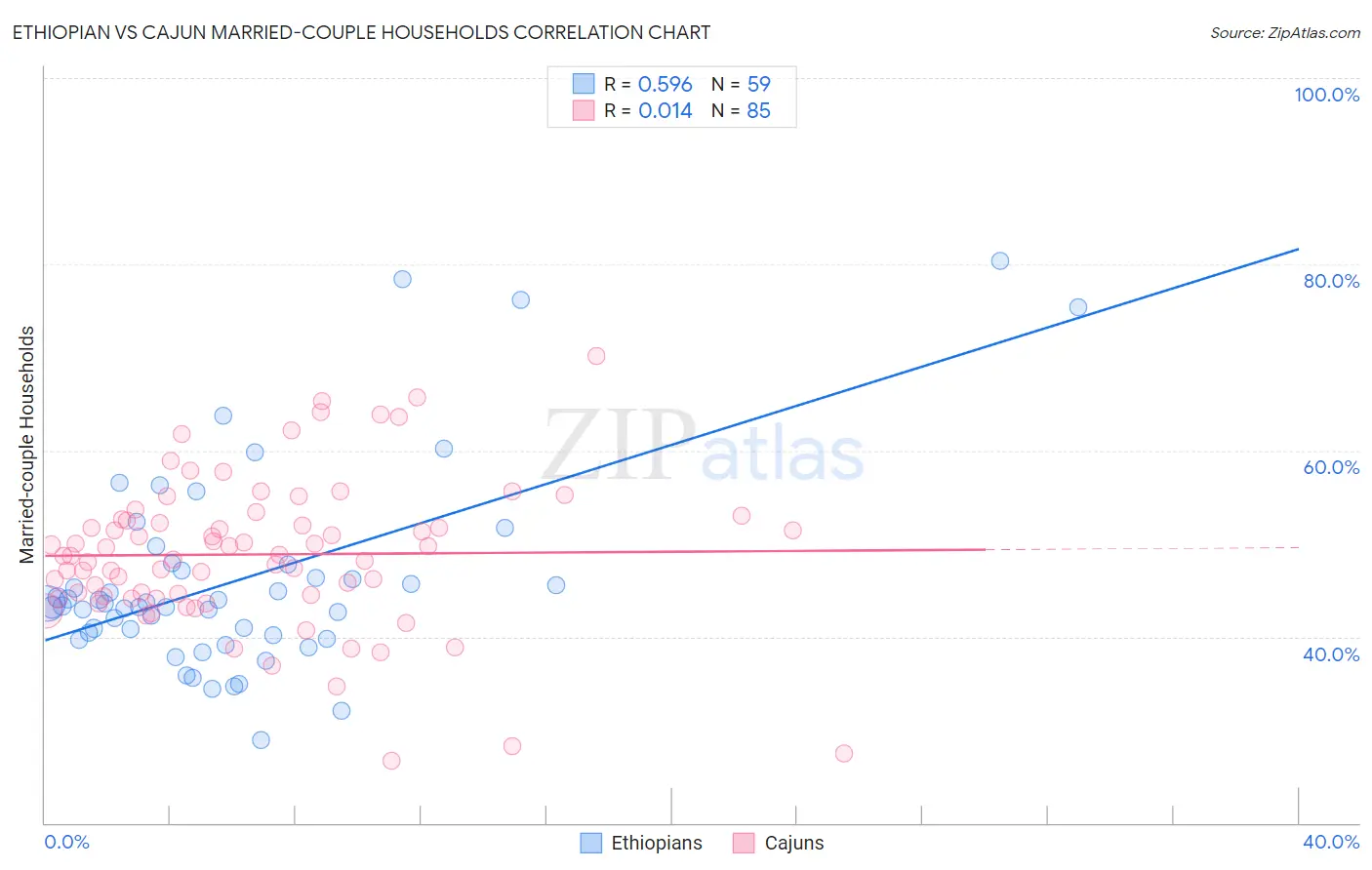Ethiopian vs Cajun Married-couple Households