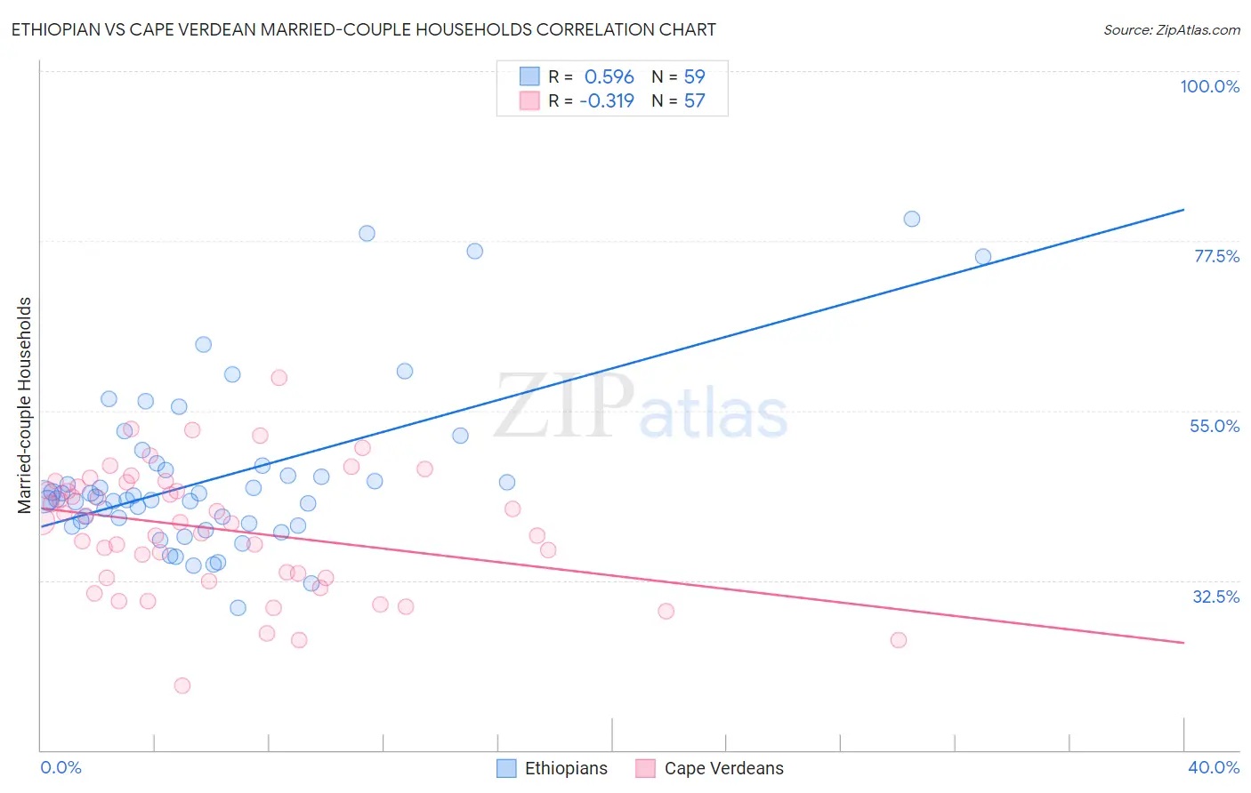 Ethiopian vs Cape Verdean Married-couple Households