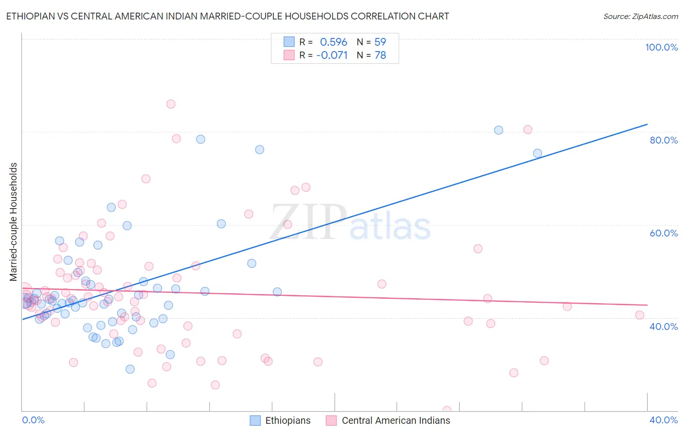 Ethiopian vs Central American Indian Married-couple Households