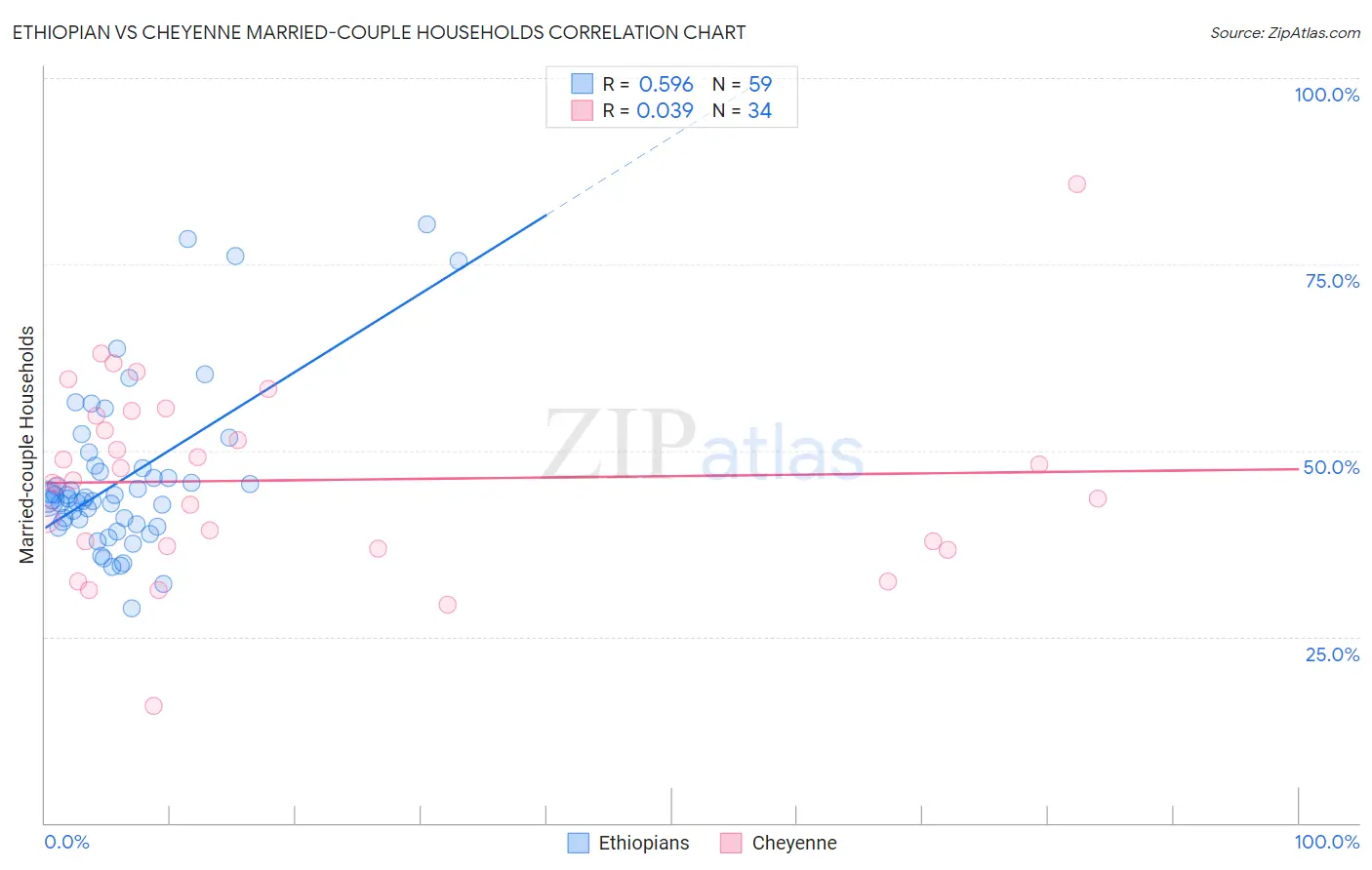Ethiopian vs Cheyenne Married-couple Households