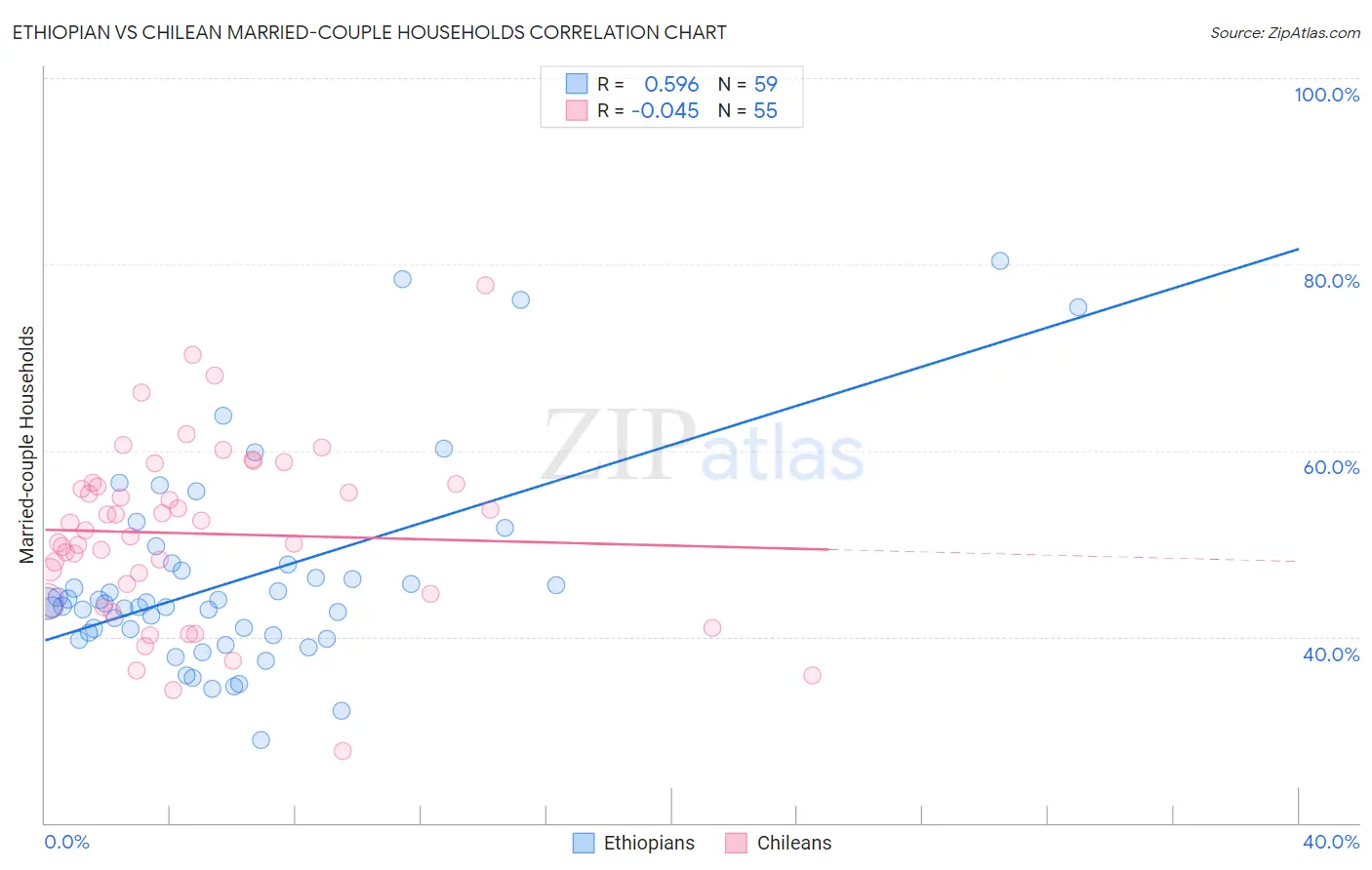 Ethiopian vs Chilean Married-couple Households