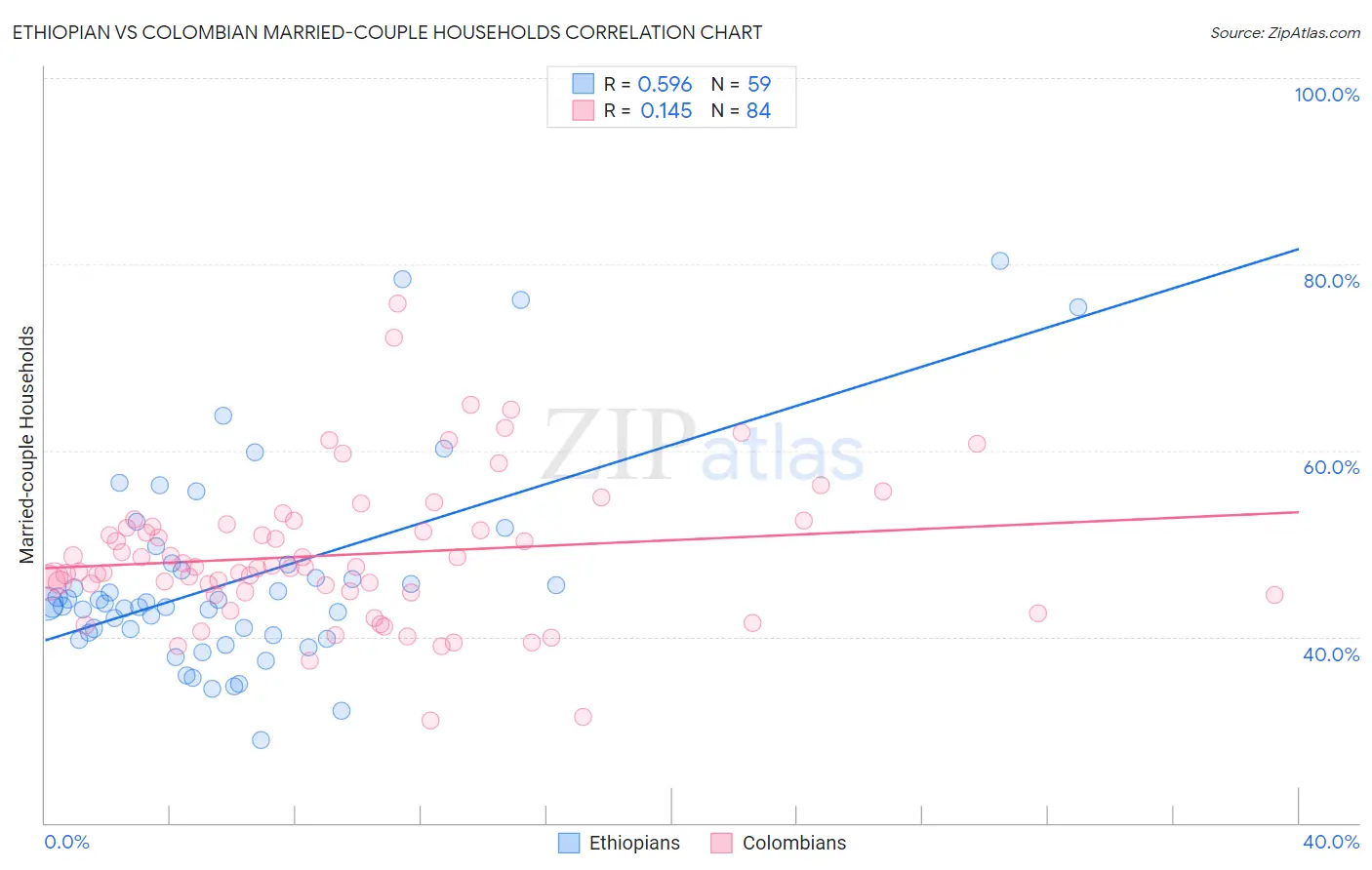 Ethiopian vs Colombian Married-couple Households