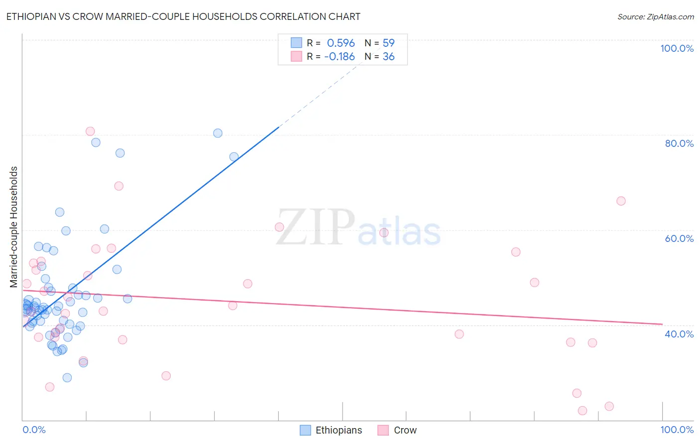 Ethiopian vs Crow Married-couple Households