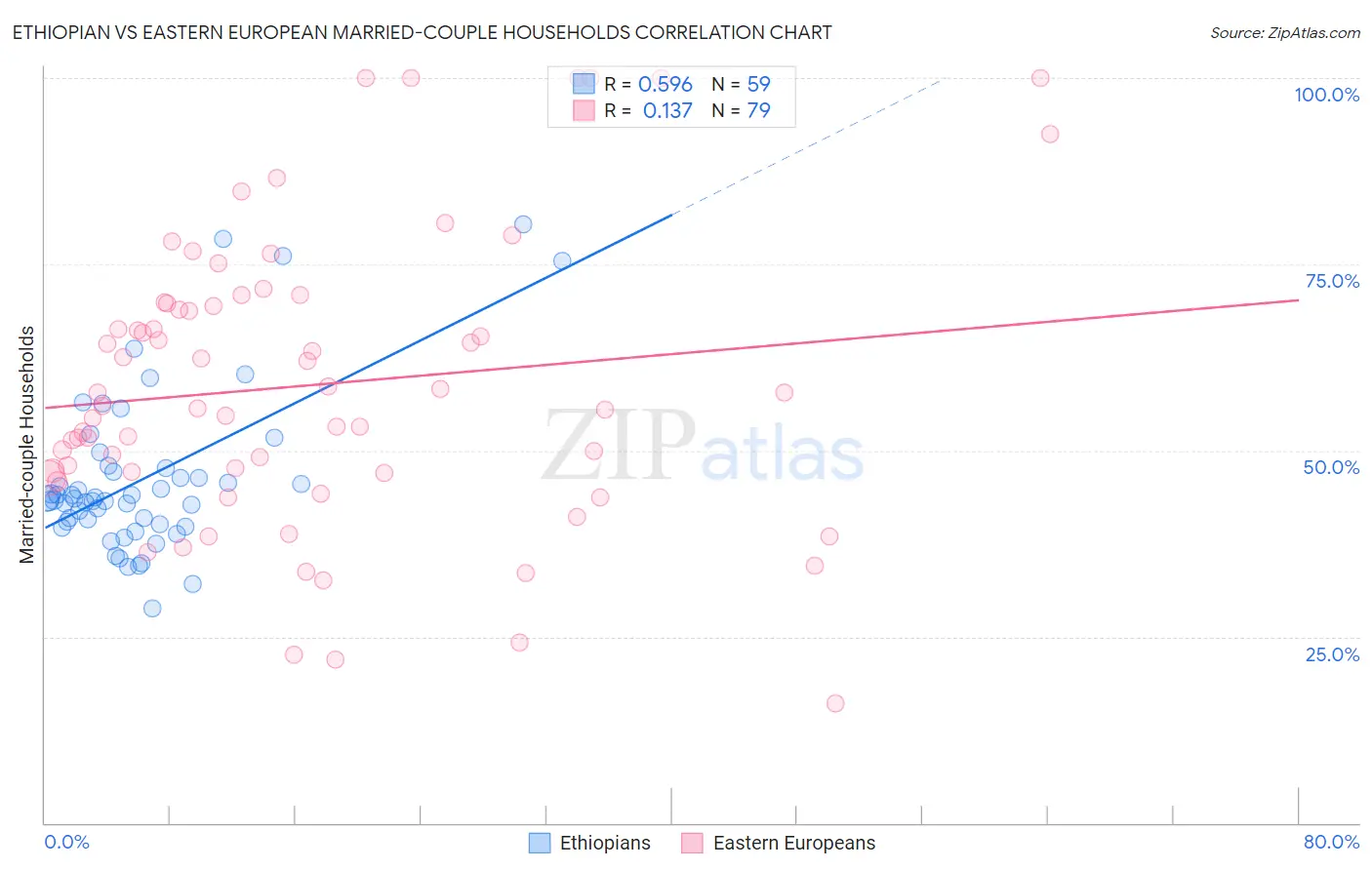 Ethiopian vs Eastern European Married-couple Households