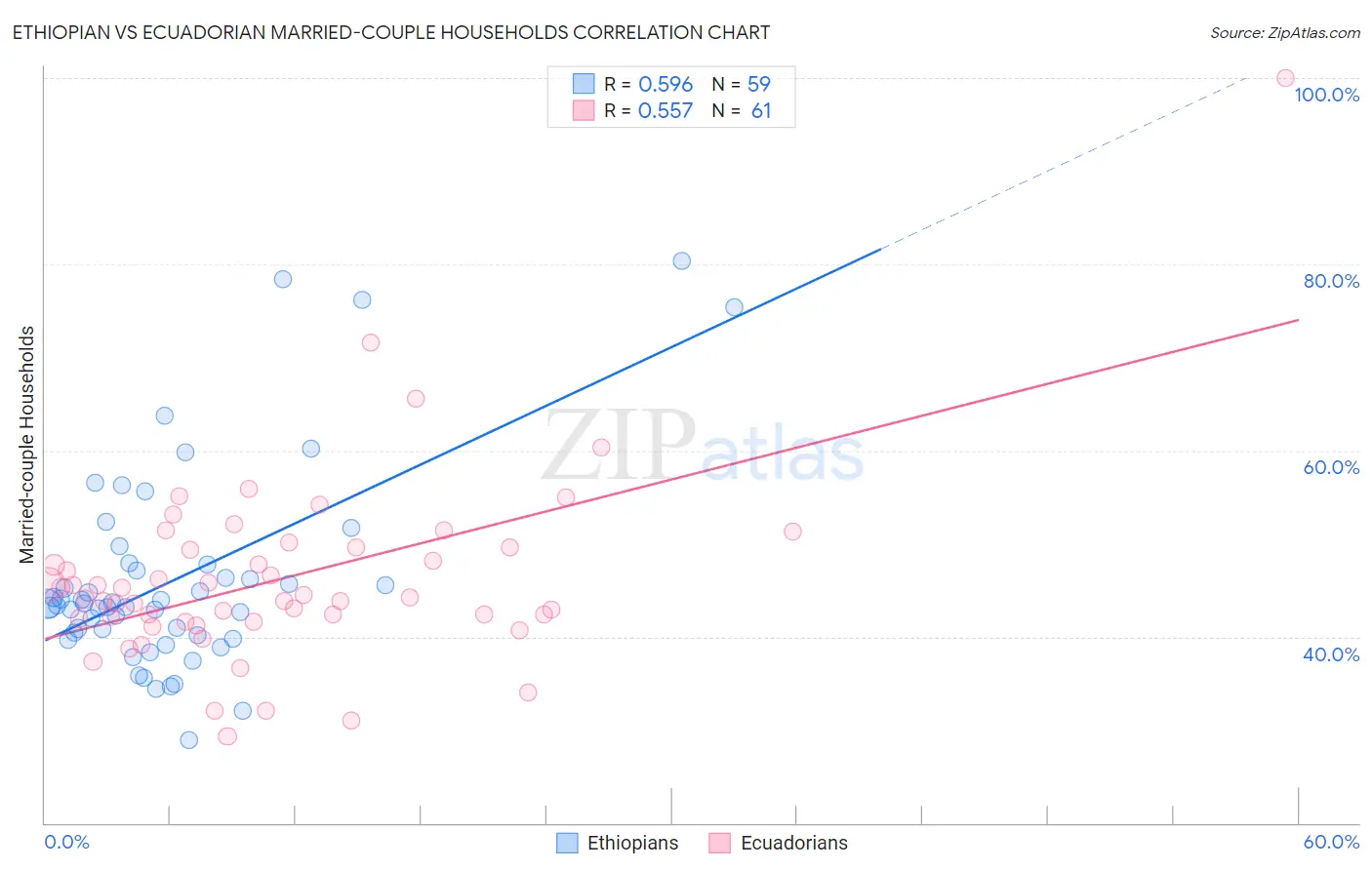 Ethiopian vs Ecuadorian Married-couple Households