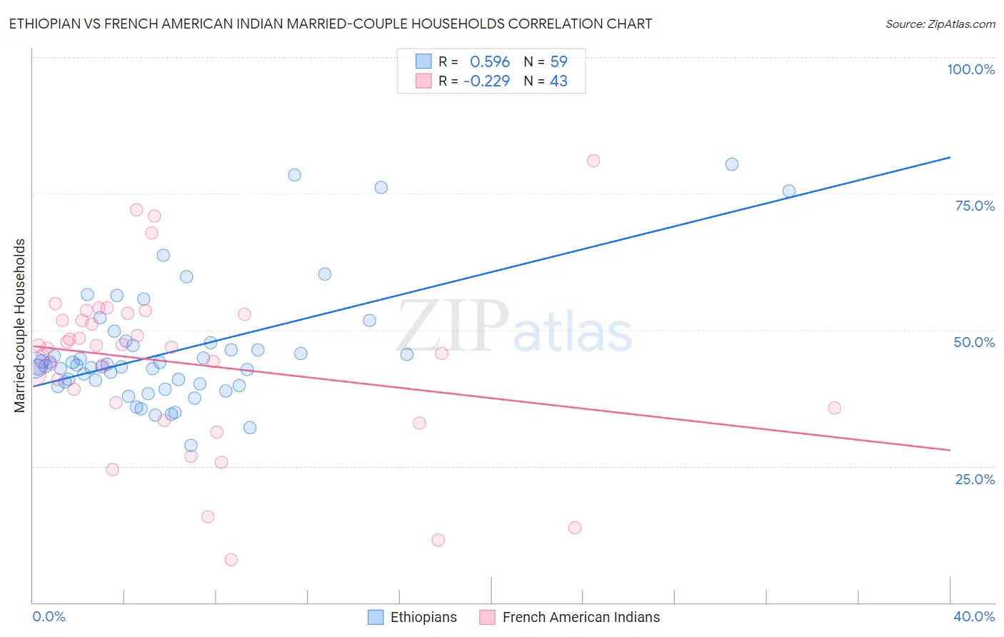 Ethiopian vs French American Indian Married-couple Households
