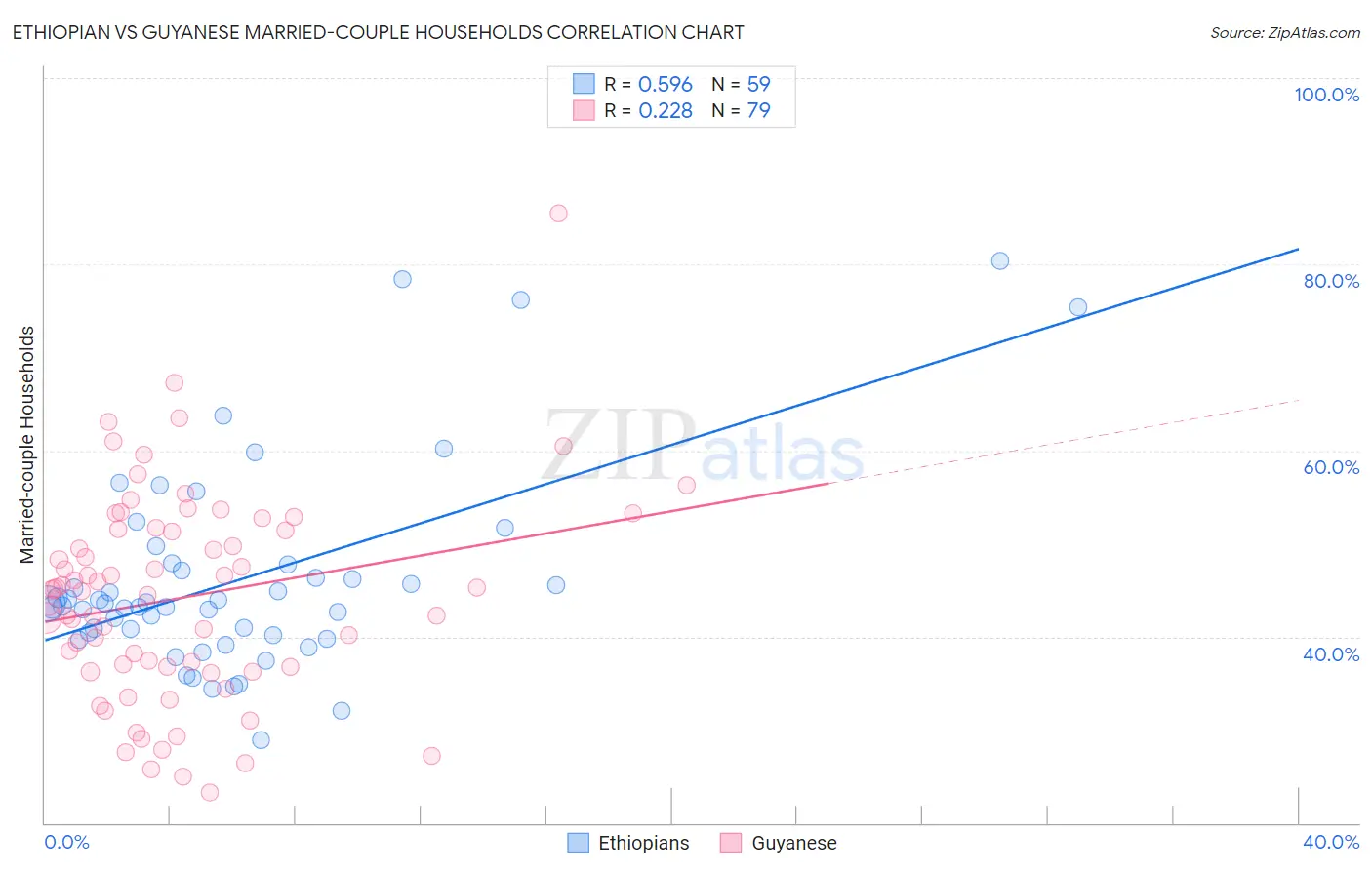 Ethiopian vs Guyanese Married-couple Households