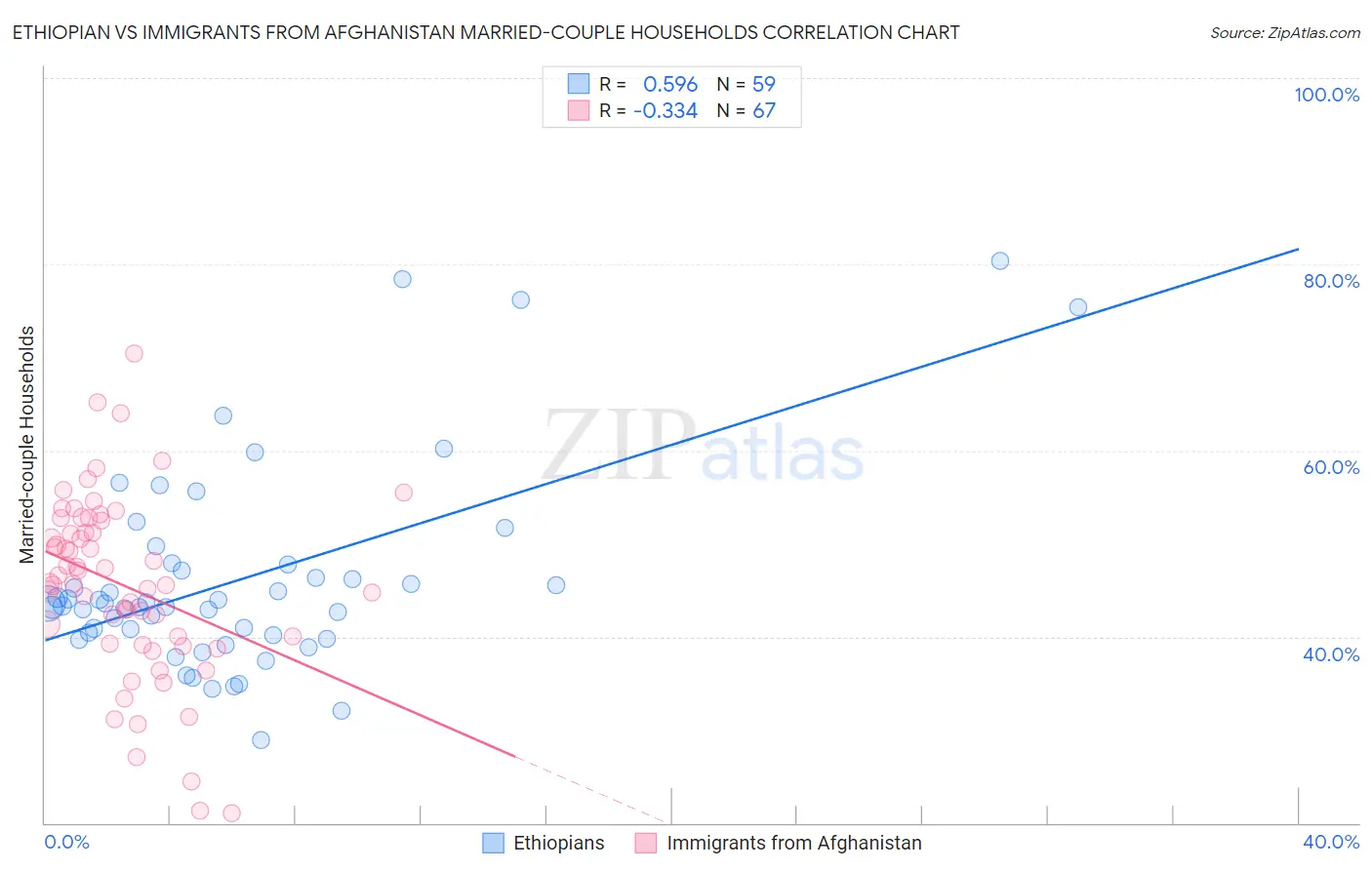 Ethiopian vs Immigrants from Afghanistan Married-couple Households