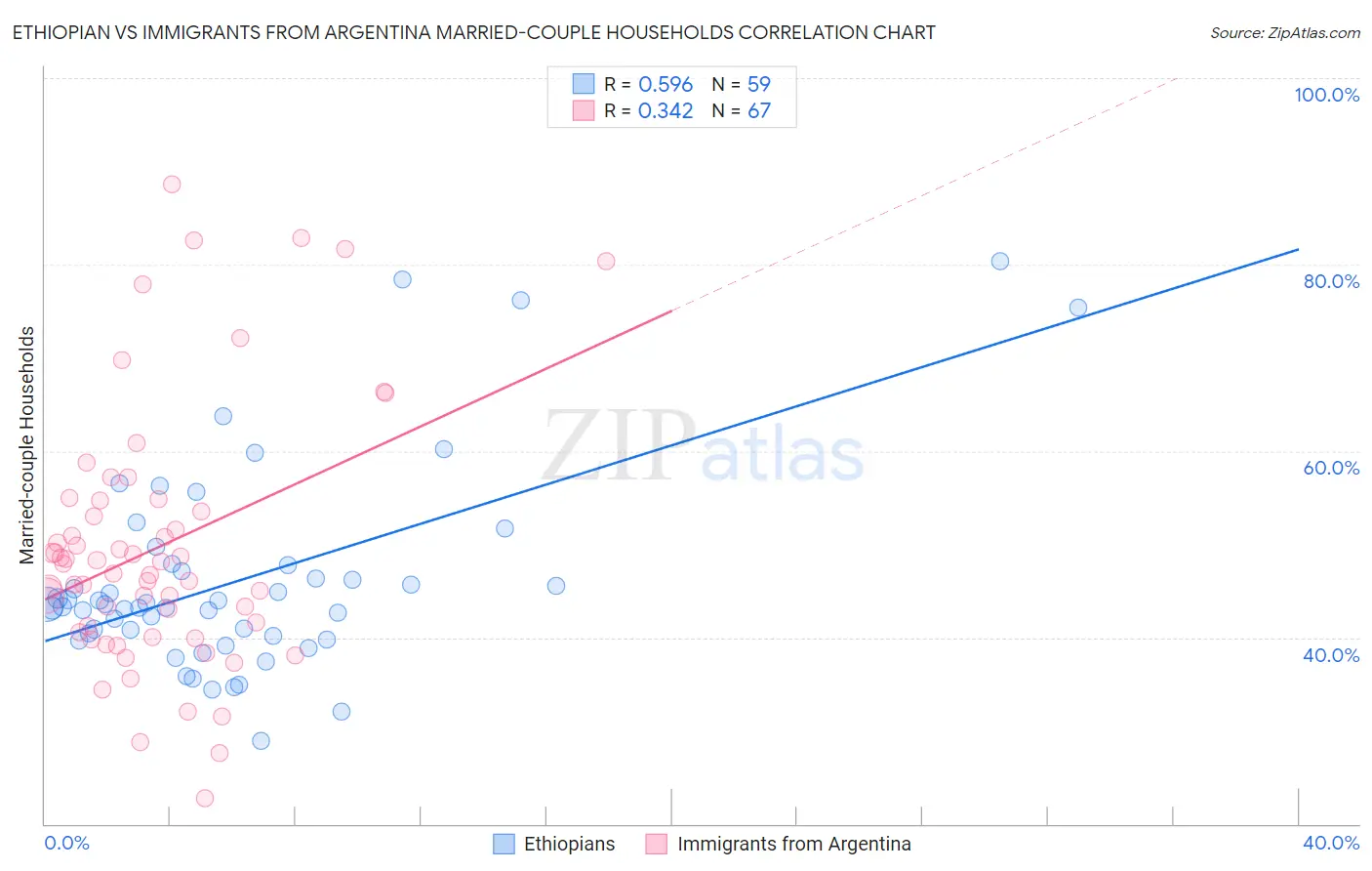 Ethiopian vs Immigrants from Argentina Married-couple Households
