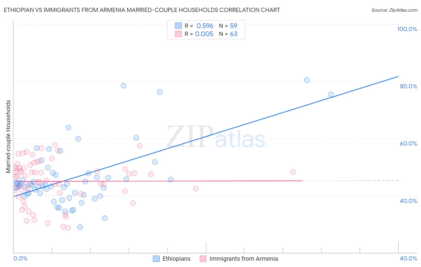 Ethiopian vs Immigrants from Armenia Married-couple Households