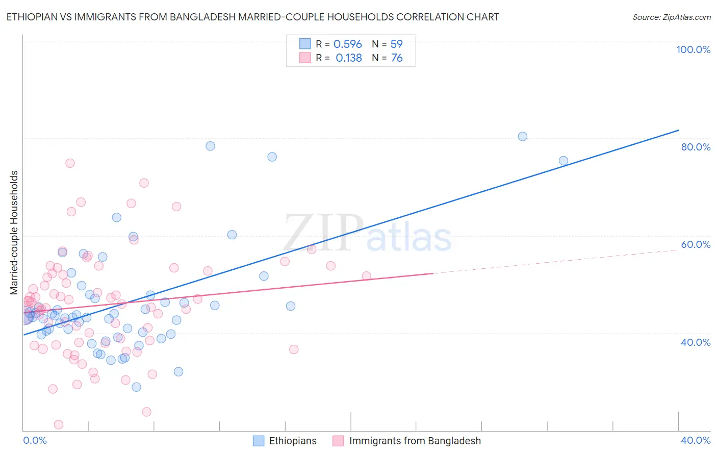 Ethiopian vs Immigrants from Bangladesh Married-couple Households